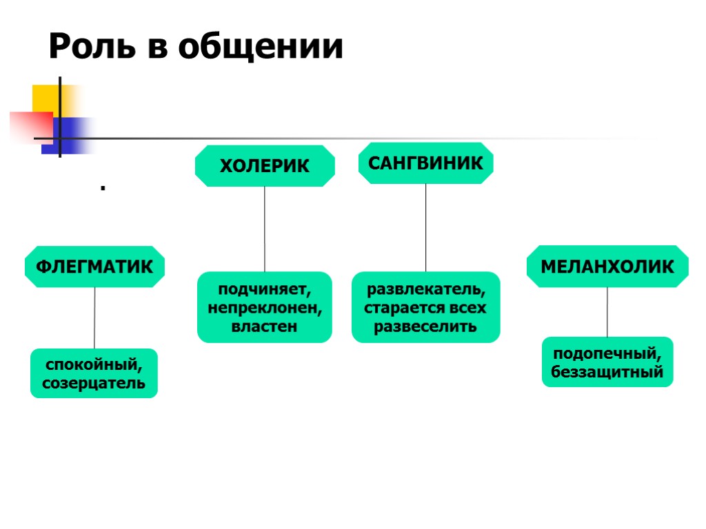 . Роль в общении САНГВИНИК ХОЛЕРИК ФЛЕГМАТИК МЕЛАНХОЛИК развлекатель, старается всех развеселить подчиняет, непреклонен,